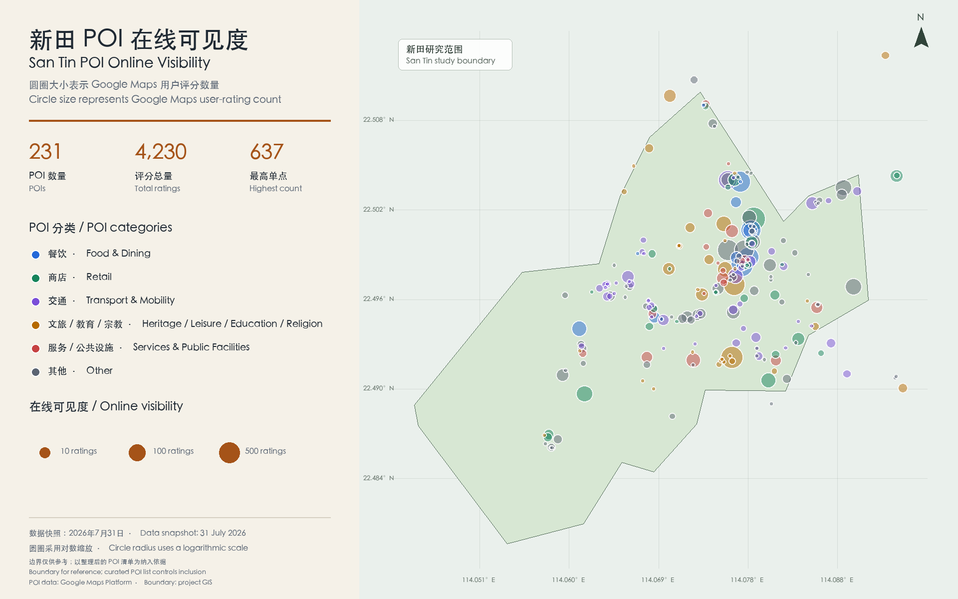 新田研究范围内的POI在线可见度地图;圆圈大小表示Google Maps用户评分数量,颜色表示项目分析类别,数据快照为2026年7月31日。